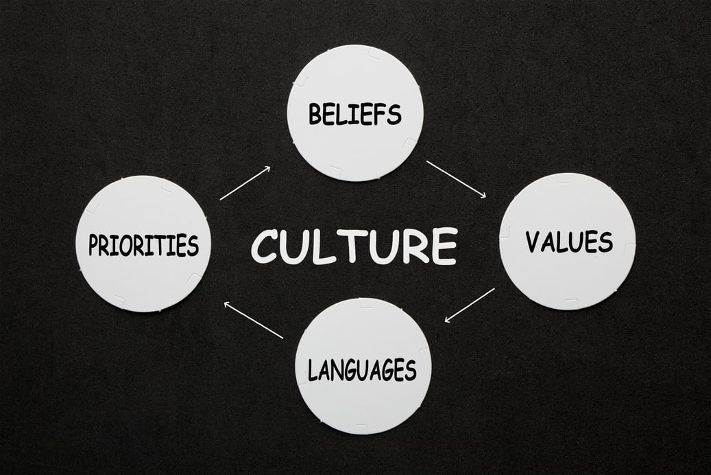 Culture Beliefs Values Languages Priorities